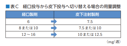 関節リウマチ】2023年版 メトトレキサート診療ガイドラインの変更点を